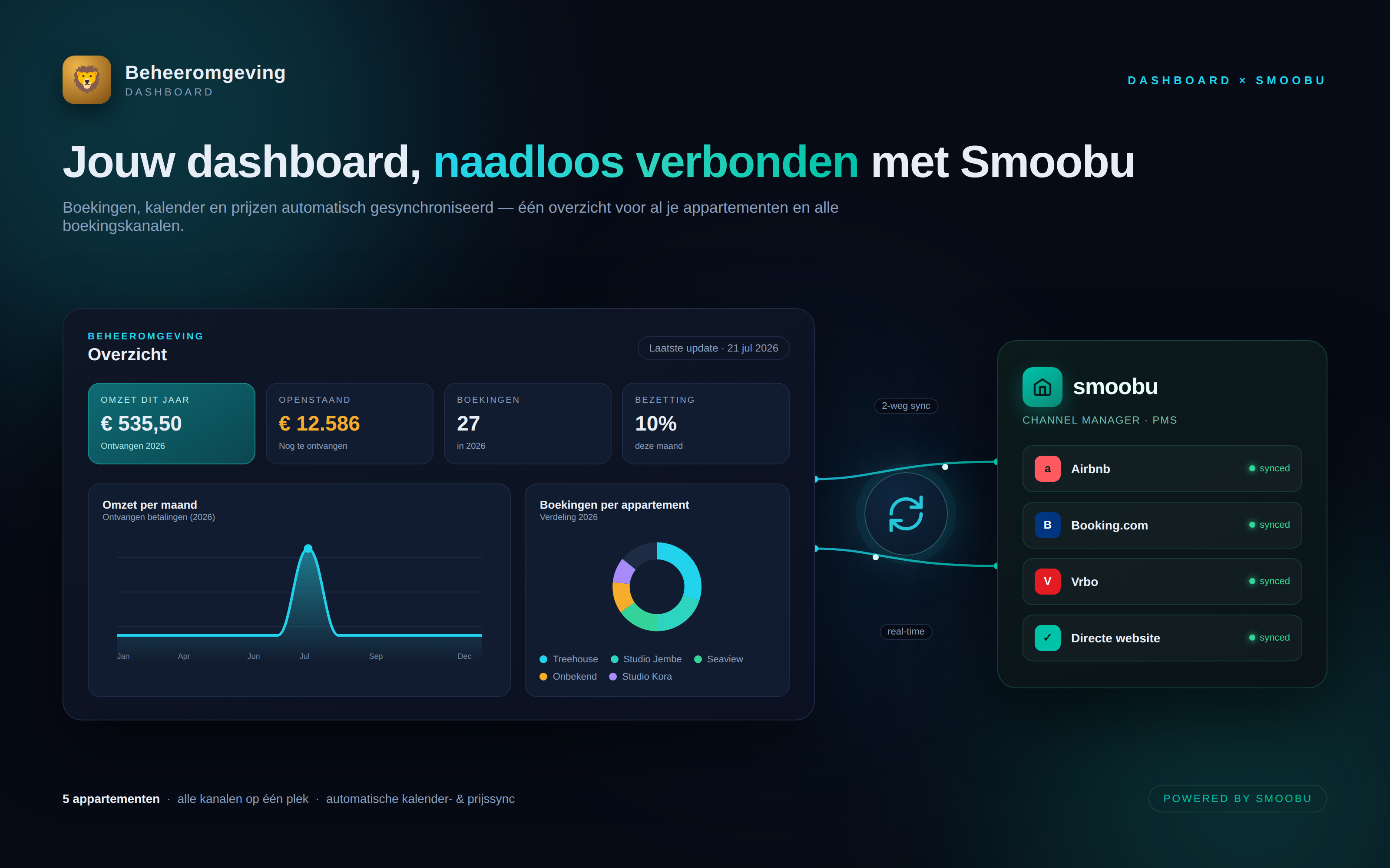 Van "alleen in Smoobu" naar "alles in je eigen dashboard."
